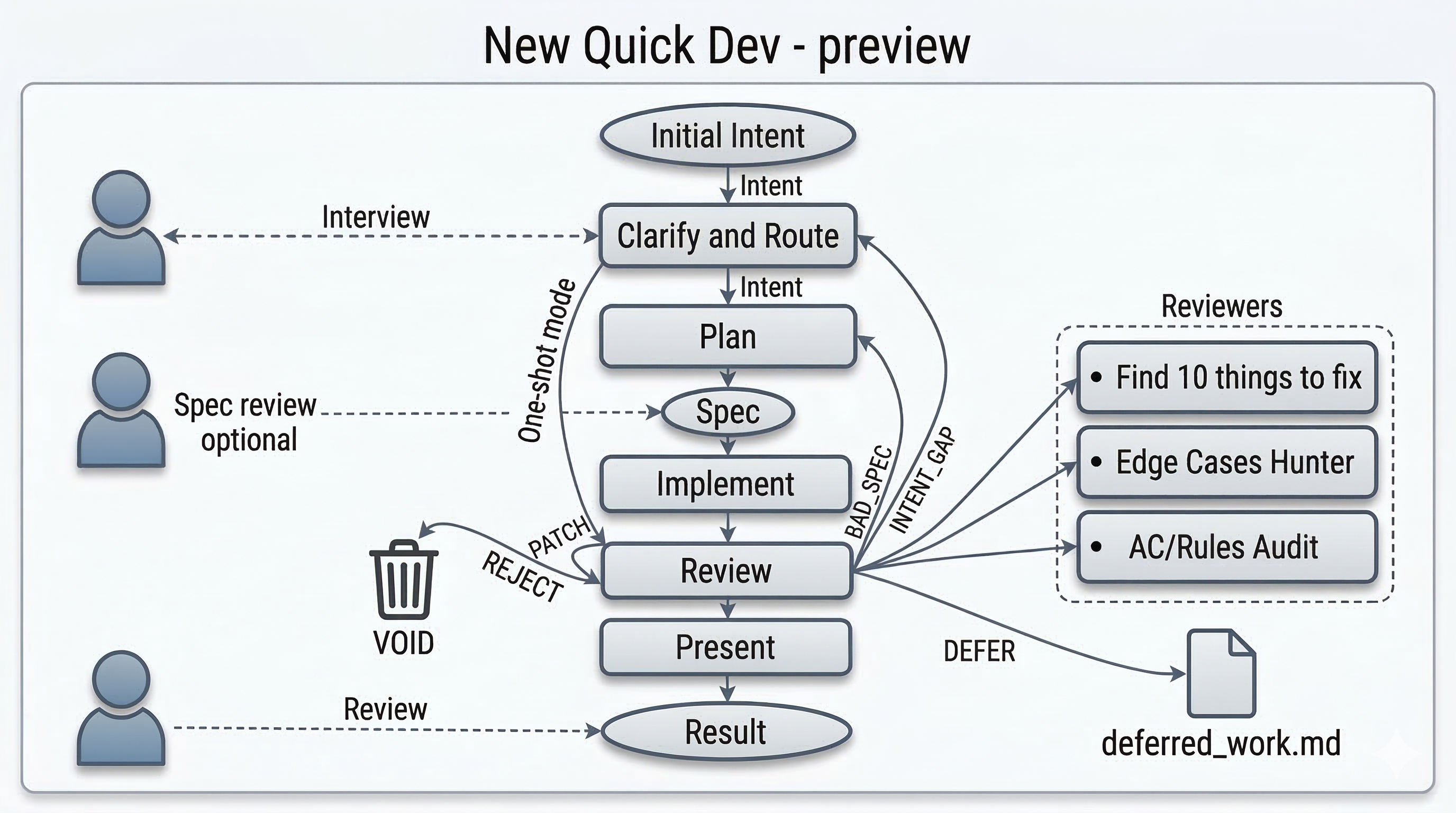 Quick Dev workflow diagram